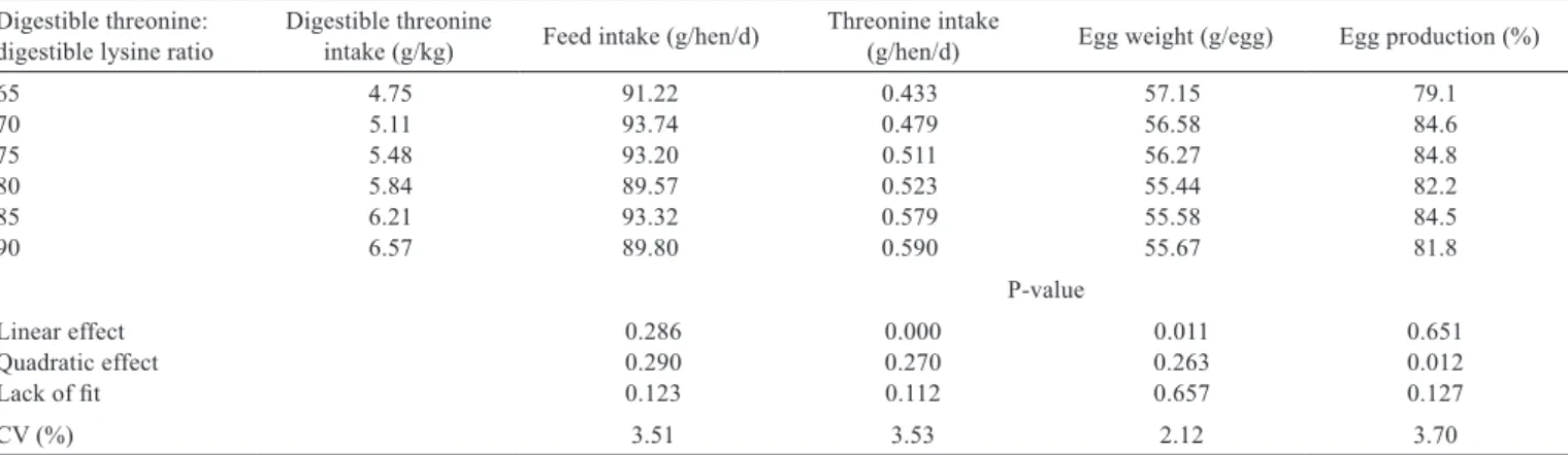 Table 2 - Feed intake, digestible threonine intake, egg weight and egg production according to digestible threonine:digestible lysine ratio Digestible threonine: