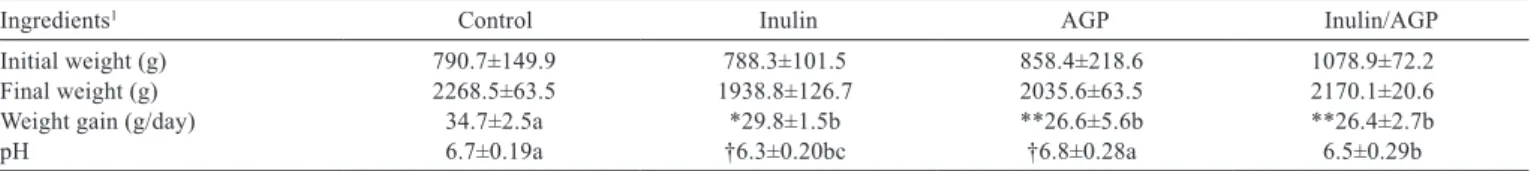 Table 3 - Weight in vivo and pH of caecal contents of rabbits