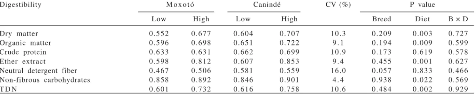 Table 5 - Coefficients of digestibility for nutritional fractions for Canindé and Moxotó goats fed with diets of two different energy levels