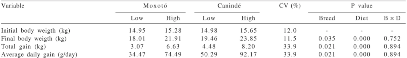 Table 6 - Weight gain performance for Canindé and Moxotó goats fed diets of two differing energy levels