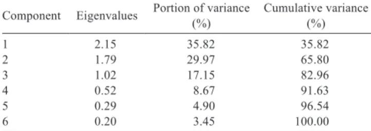 Table 2 - Means (±standard deviation) of carcass traits of suckling lambs (n = 40) of the Canaria and Canaria Hair breeds Breed