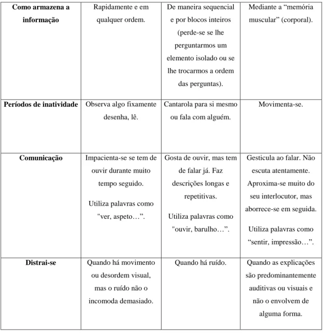 Tabela adaptada de Robles, 2000: s.p. 