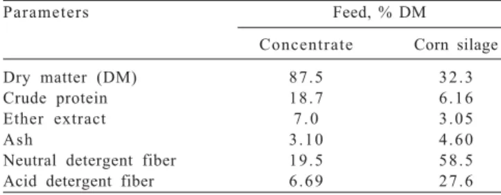 Table 1 - Chemical composition of experimental diets (%DM)