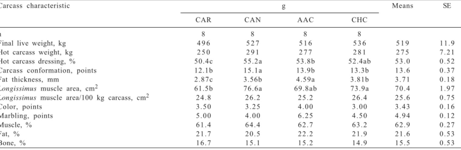 Table  2  - Carcass characteristics of Caracu (CAR), Canchin (CAN), Aberdeen Angus × Canchin (AAC) and Charolais × Caracu (CHC) genetic groups slaughtered at 22 months old