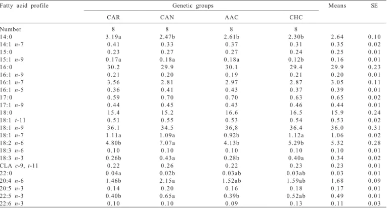 Table 4 - Fatty acid profile longissimus muscle of Caracu (CAR), Canchin (CAN), Aberdeen Angus × Canchin (AAC) and Charolais × Caracu (CHC) genetic groups slaughtered at 22 months of age