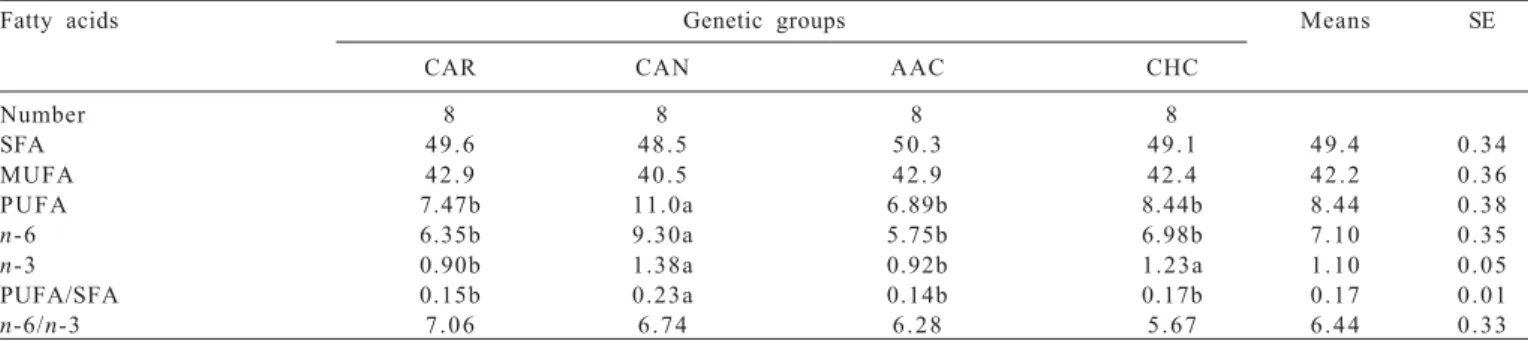 Table 5 - Sum and ratios of fatty acids of longissimus muscle of genetic groups Caracu (CAR), Canchin (CAN), Aberdeen Angus × Canchin (AAC) and Charolais × Caracu (CHC) slaughtered at 22 months old