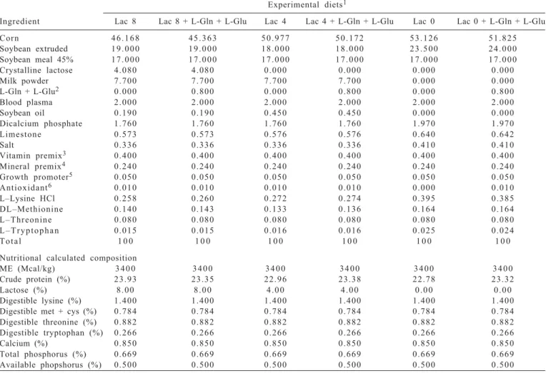Table 1 - Composition and nutritional values of experimental diets fed to piglets from 21 to 35 days of age