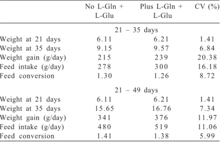 Table  3  - Effect of L-glutamine + L-glutamate (L-Gln + L-Glu) on performance of piglets weaned at 21 days of age, assessed from 21 to 35 and from 21 to 49 days of age