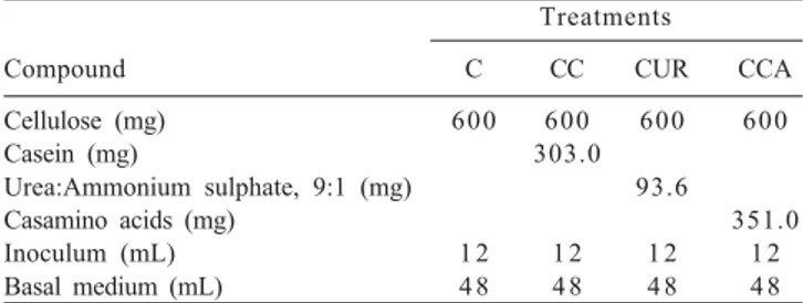 Table  1  - Description of the compounds added to in vitro system according to the treatments