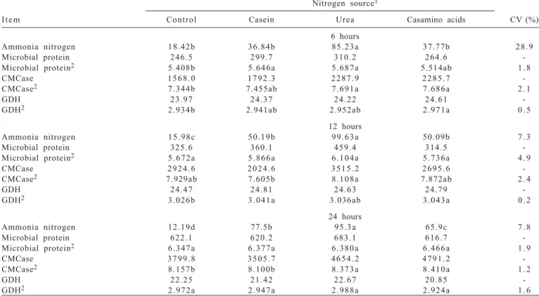 Table 2 - Concentration of ammonia nitrogen (mg/dL) and microbial protein (mg/mL) and activities of carboxymethil cellulase (nmol reducing sugar/g DM/min) and glutamate dehydrogenase (arbitrary units) according to incubation time (in vitro experiment)