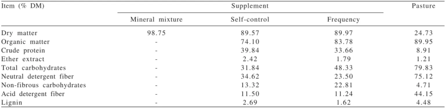 Table  1  - Supplement percentage composition, based on natural matter