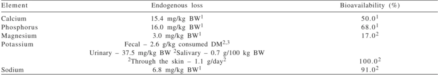 Table 3 - Daily total endogen losses and bioavailability of Ca, P, Mg, Na and K in the feeds