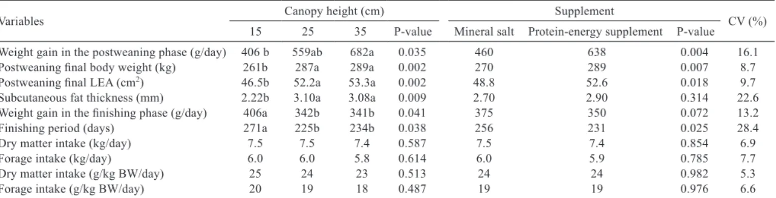 Table 6 - Performance of Nellore heifers reared on marandu grass pastures with different canopy heights and supplemented with mineral  salt or protein-energy supplement and ﬁnished on pasture