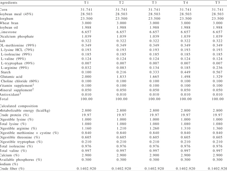 Table 1 - Percentage and calculated compositions in the experimental diets, as fed basis