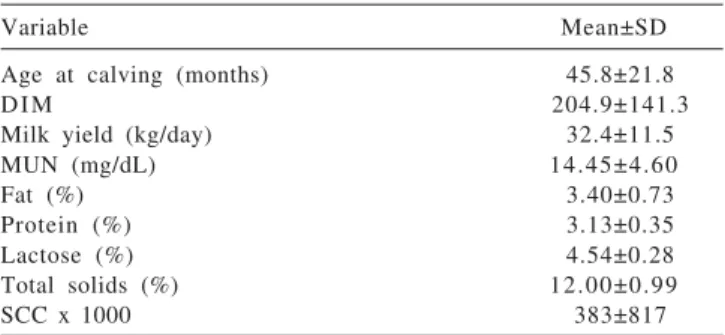 Table 1 - Descriptive analysis of the variables studied