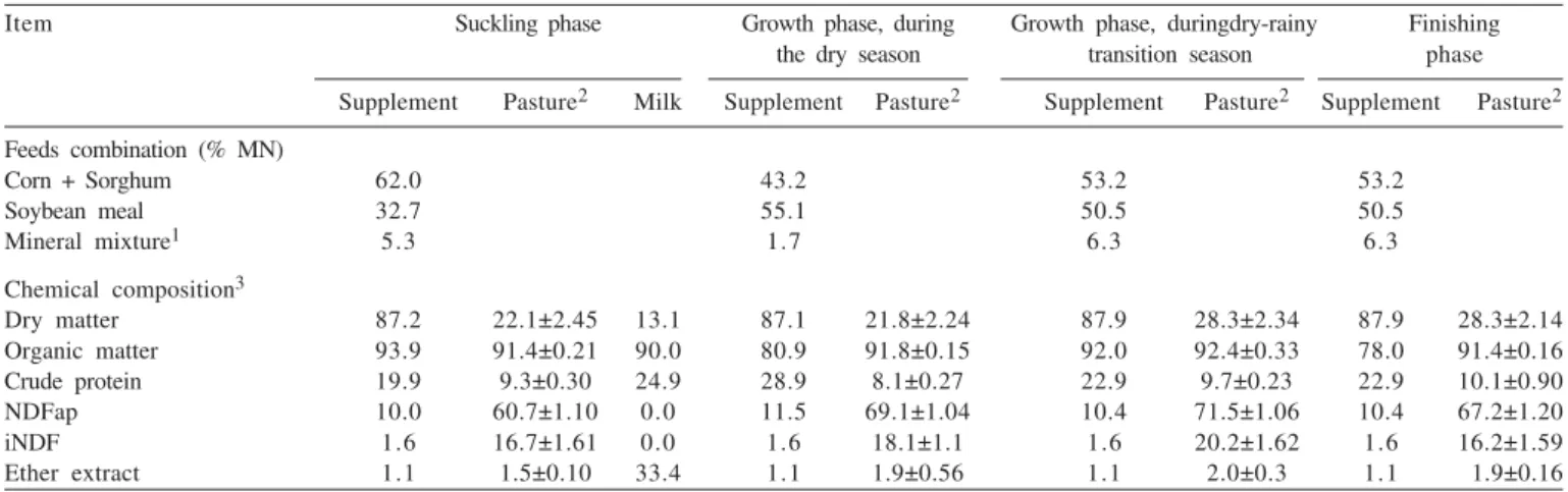 Table 1 -  Composition of concentrate supplement, pasture and milk consumed by animal in different phases