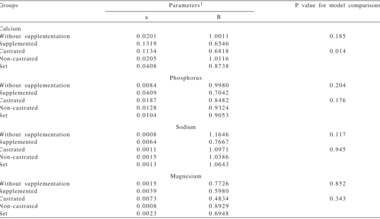 Table 3 - Equation parameters and comparison of models for nutritional mineral requirement prediction for gain