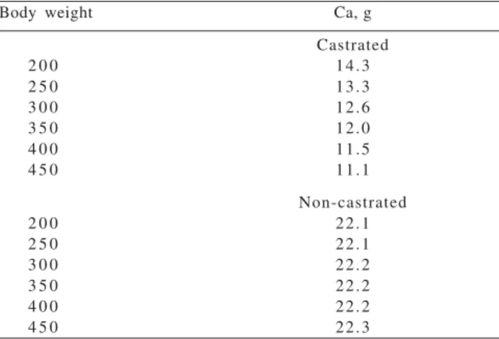 Table 5 - Calcium net requirement for 1.0-kg/EBW gain