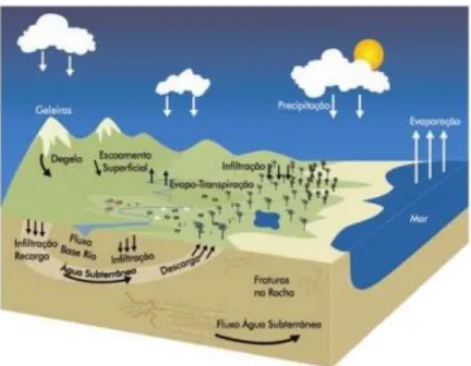 Figura  9:  Ciclo  hidrológico.  Fonte:  Ministério  do  Meio  Ambiente,  2013.