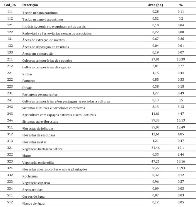 Tabela 3: Identificação dos códigos de ocupação do solo e área de ocupação 