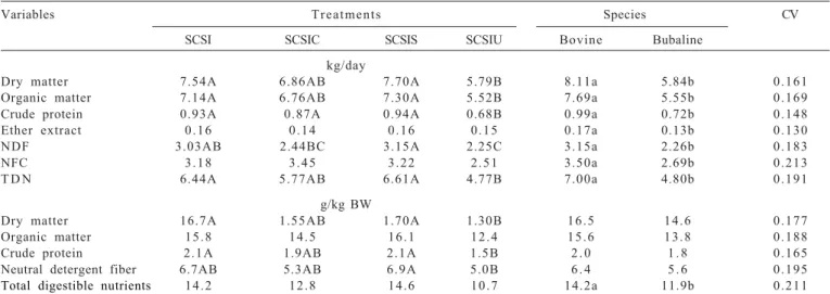 Table 2 - Means and coefficients variation (CV) of DM intake and nutrients from experimental diets on both species