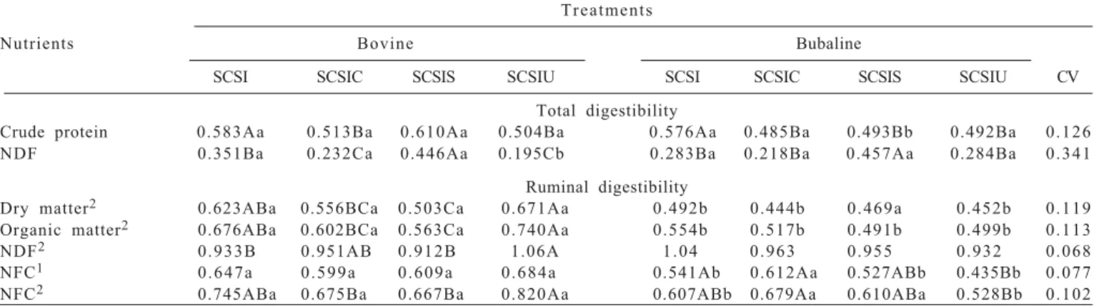 Table 3 - Means and coefficient variation (CV) of total and partial apparently coefficient of digestibility with interaction between experimental diets and species