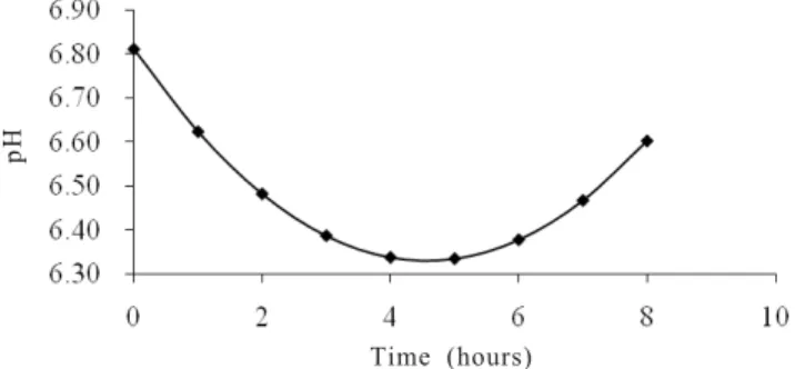 Figure 1 - Ruminal liquid pH in relation of time after feeding sugar cane silage with different additives.