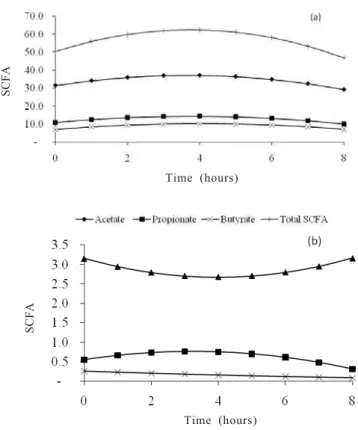 Figure 2 - N ammoniacal concentration of ruminal liquid (N-NH 3 ) mg/100 mL within relation of time after feeding for experimental diets.