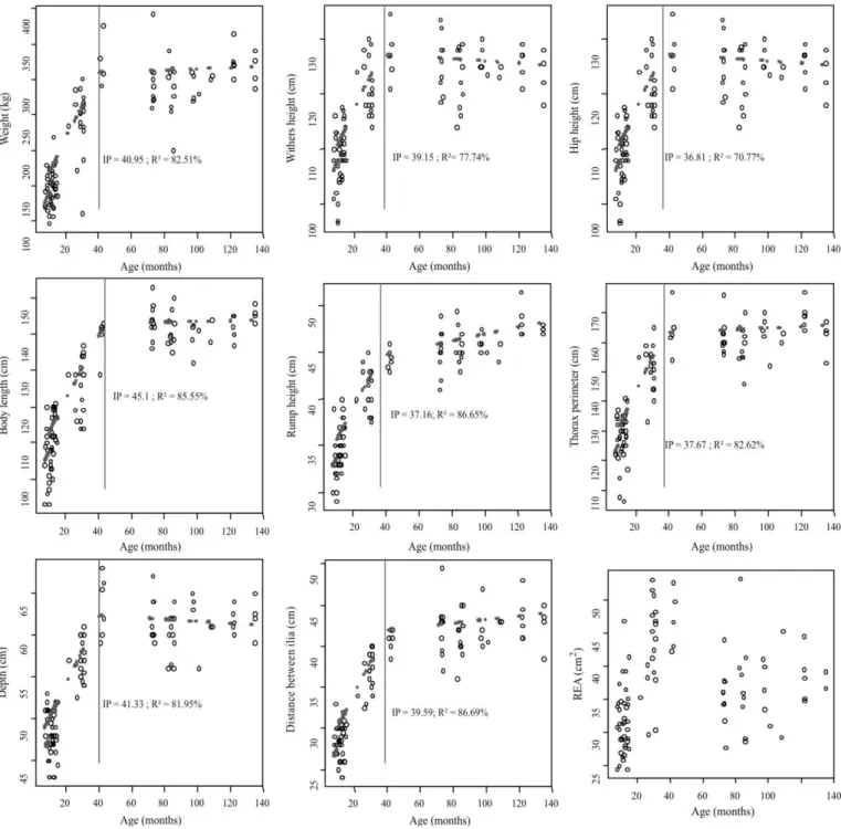 Figure  1  -  Univariate  relationship  between  biometric  measurements  (Y)  and  age  of  Pantaneiro  cows  (X),  according  to  the  segmented  regression model assigning the Gamma distribution for the response variable (Y)