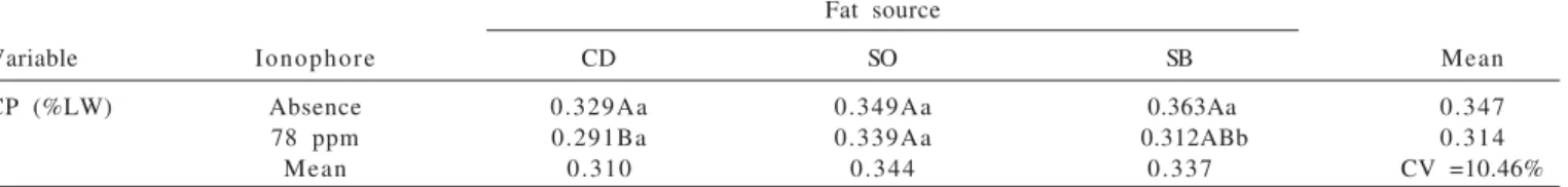 Table 2 - Crude protein (CP) intake means in percentage of live weight (LW) of Santa Ines × Texel crossbred lambs fed different fat sources associated or not to ionophore/monensin and coefficient of variation (CV)