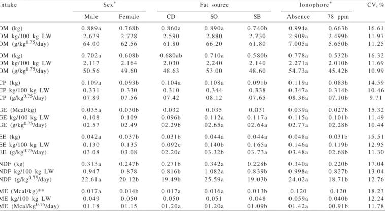 Table 3 - Nutrient intake means in (kg/day) (kg), live weight (LW) portion (kg/100 kg LW) and per metabolic unit size (g/kg 0.75 /day) of lambs fed different fat sources in the presence of monensin and the coefficient of variation (CV)