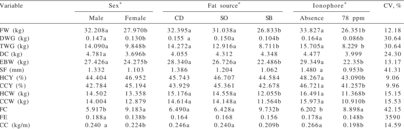 Table 4 - Effect of gender, fat source and ionophore/monensin on performance and carcass characteristics of lambs fed different fat sources associated to monensin and coefficient of variation (CV)