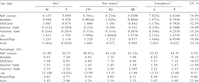 Table 5 - Weight and percentage of commercial cuts of lambs fed different fat sources associated to the presence of monensin and coefficient of variation (CV)*