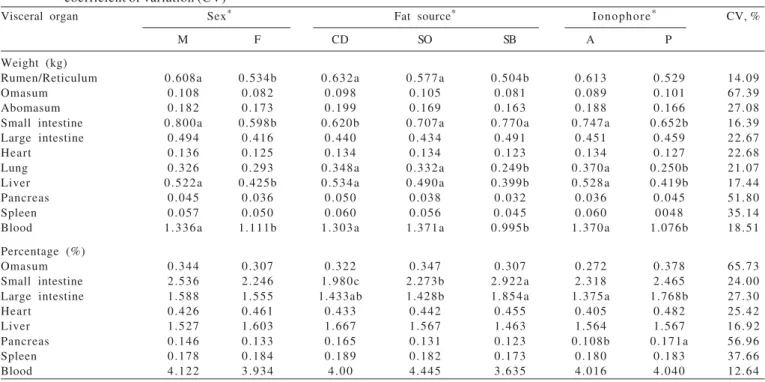 Table 8 - Weights and mean percentages of the visceral organs of lambs fed different fat sources associated to monensin presence and coefficient of variation (CV)