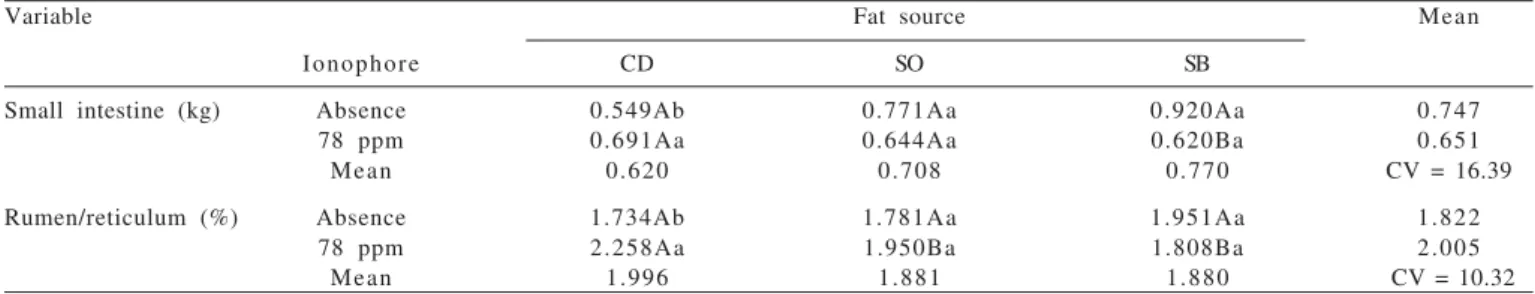 Table 10 - Mean small intestine weight and rumen/reticulum proportion in Santa Ines × Texel crossbred lambs in function of fat source and monensin level and coefficient of variation (CV)*