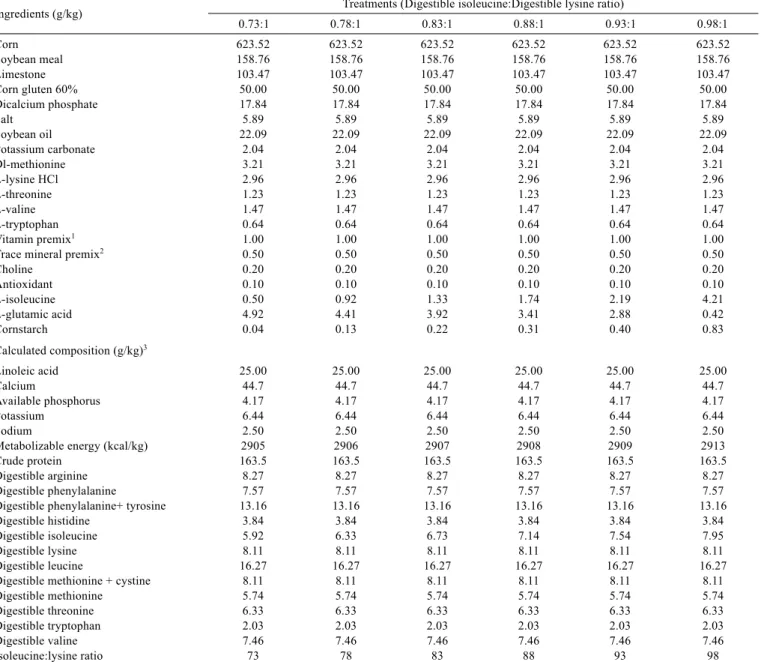 Table 1 - Composition of experimental diets