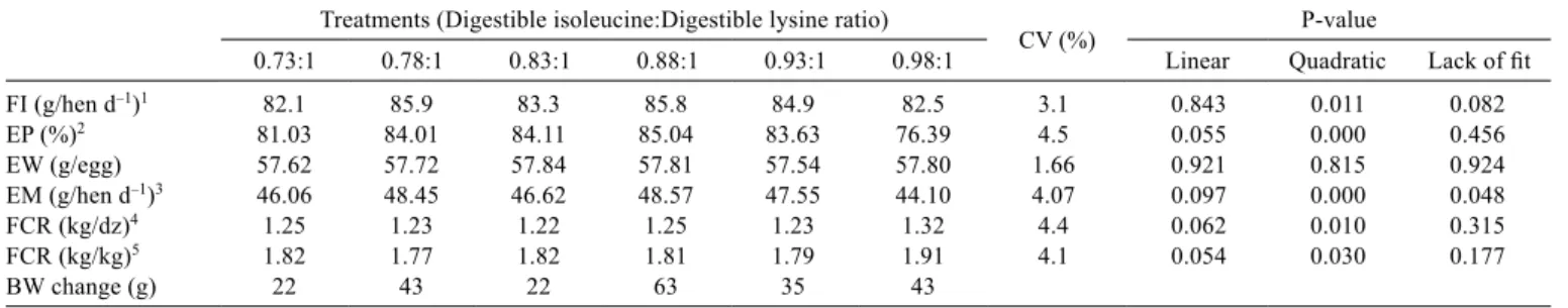 Table 2 - Performance means according to treatments
