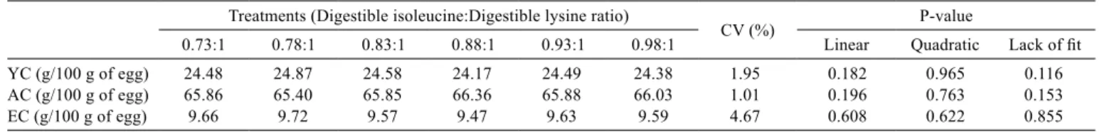 Table 3 - Yolk content (YC), albumen content (AC), eggshell content (EC) and body weight (BW) change according to the treatments Treatments (Digestible isoleucine:Digestible lysine ratio)
