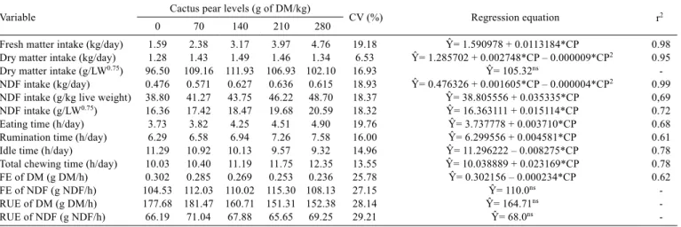 Table 3 - Intake and time spent eating, ruminating and idling by Santa Inês sheep fed cactus pear in substitution of corn