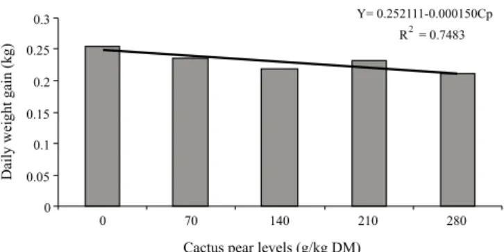 Figure  2  -  Performance  of  Santa  Inês  sheep  fed  cactus  pear  (Opuntia fícus indica Mill) in substitution of corn.