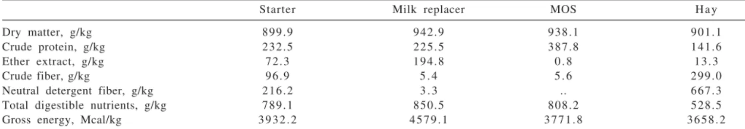 Table 1 - Chemical composition of starter concentrate, milk replacer, mannan-oligosaccharides (MOS) and coast-cross hay