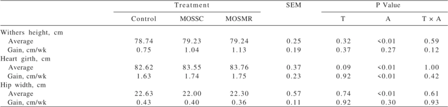 Table  3  - Least-square means of withers height, heart girth and hip width of calves receiving mannan-oligosaccharides (MOS) added to starter concentrate or mixed into milk replacer