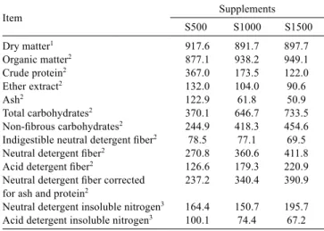 Table 3 - Chemical composition of experimental supplements