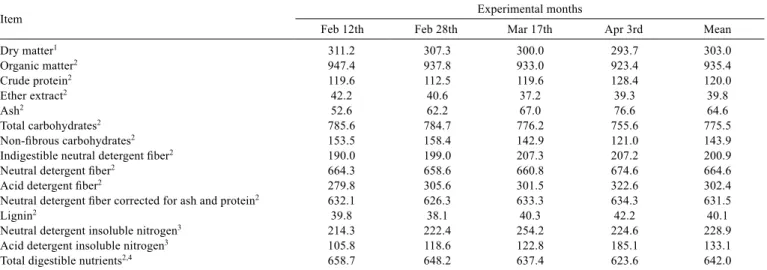 Table 4 - Mean chemical composition of Marandu grass samples obtained from a manual simulation of grazing during the rainy season
