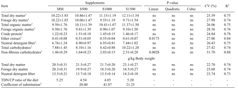 Table 5 - Nutrient intake in ﬁnishing cattle during the rainy season