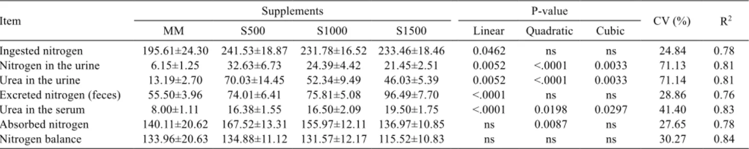 Table 8 - Ingested and excreted nitrogen (g/day), nitrogen and urea in the urine (g/day), serum urea nitrogen (mg/dL), absorbed nitrogen  (g/day) and the nitrogen balance (g/day) of cattle supplemented during the rainy season