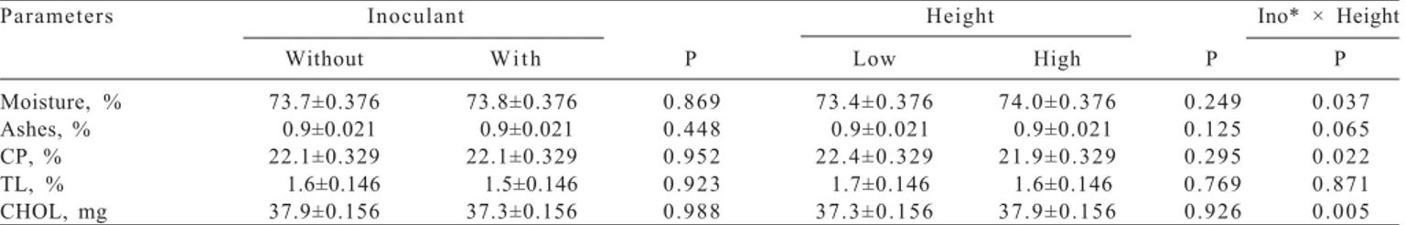 Table 4 - Chemical composition of the Longissimus muscle of crossbred bulls fed on corn silage cutting at different heights, with or without inoculants