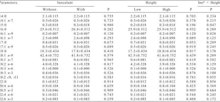 Table 6 - Sum of fatty acids of the Longissimus muscle of crossbred steers fed on silage corn cuttings at different heights, with or without to inoculants