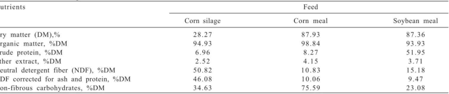 Table 1 - Chemical composition of feedstuffs