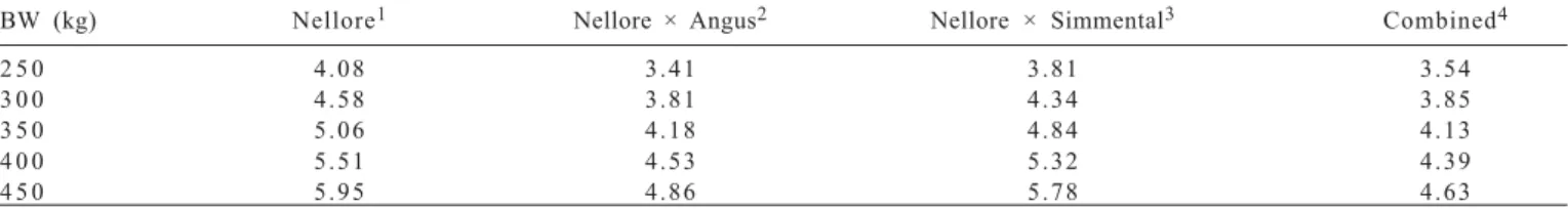 Figure 1 - Energy content in the empty body for different weights of empty body (EBW) for the three genetic groups evaluated.